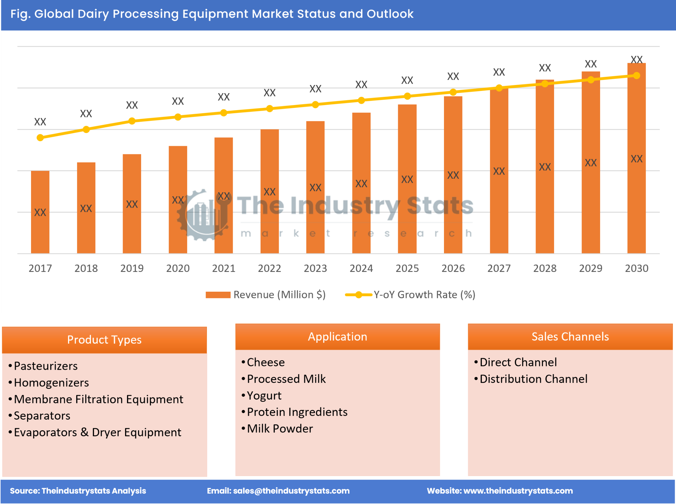 Dairy Processing Equipment Status & Outlook